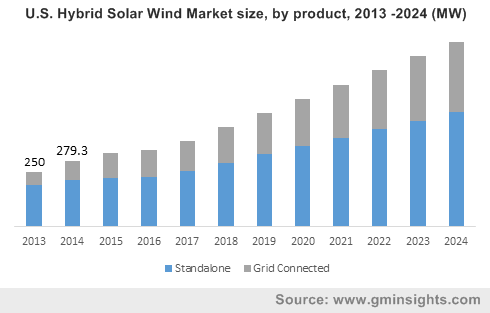 U.S. Hybrid Solar Wind Market size, by product, 2013 -2024 (MW)
