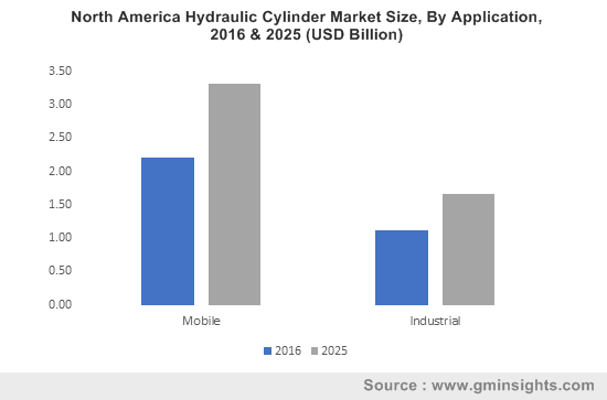  U.S. Hydraulic Cylinder Market size, by application, 2013 -2025 (Million Units)