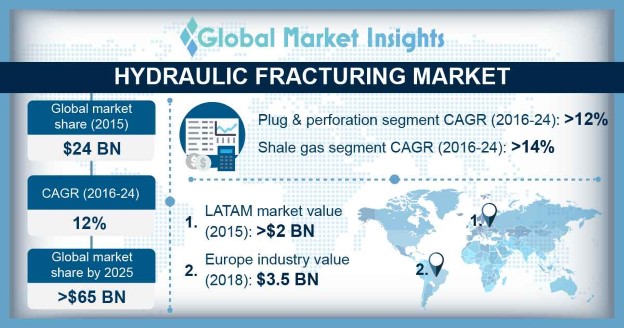 Hydraulic Fracturing Market