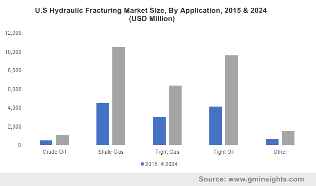 U.S Hydraulic Fracturing Market