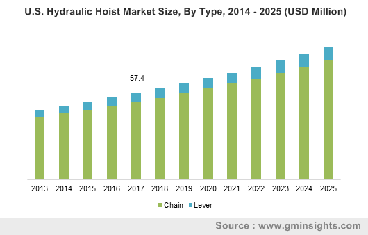 U.S. Hydraulic Hoist Market Size, By Type, 2014 – 2025 (USD Million)