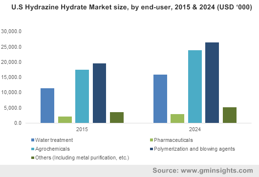 U.S Hydrazine Hydrate Market size, by end-user, 2015 & 2024 (USD ‘000)