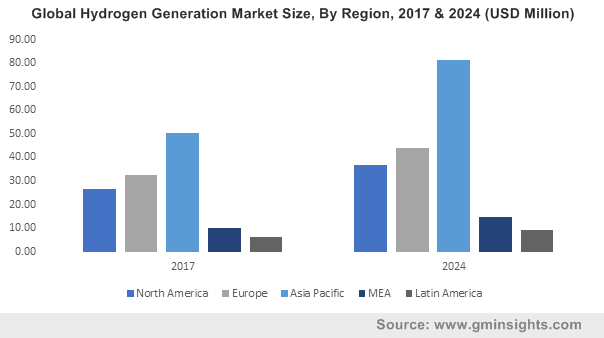 Germany Hydrogen Generation Market size, by application 2013-2024 (USD Billion)