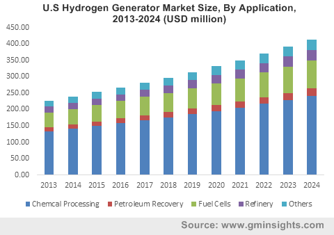 U.S Hydrogen Generator Market Size, By Application, 2013-2024 (USD million)