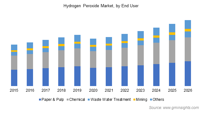 Hydrogen Peroxide Market by End User
