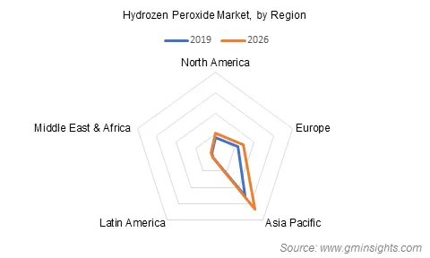 Hydrogen Peroxide Market by Region
