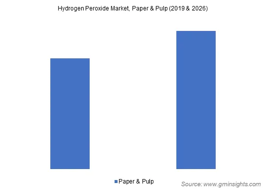 Hydrogen Peroxide Market from Pulp and Paper Industry