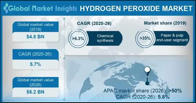 Hydrogen Peroxide Market Outlook
