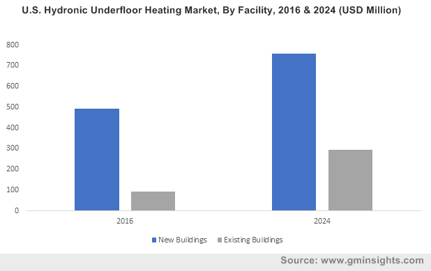  U.S. Hydronic Underfloor Heating Market, By Facility, 2016 & 2024 (USD Million)