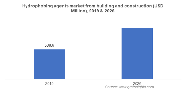 Hydrophobing Agents Market from Building and Construction Application