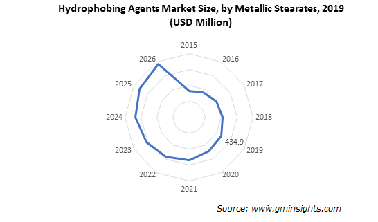 Hydrophobing Agents Market by Metallic Stearates