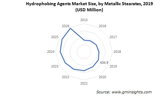 Hydrophobing Agents Market by Metallic Stearates