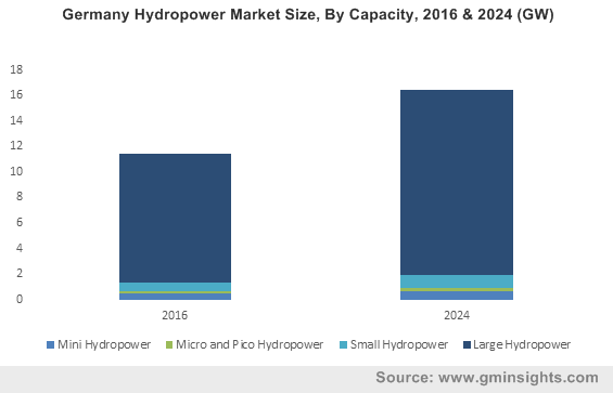 Germany Hydropower Market Size, By Capacity, 2016 & 2024 (GW)