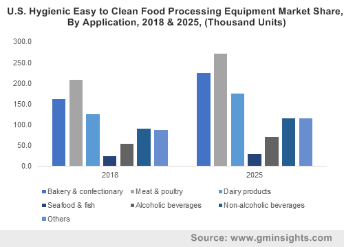 Hygienic Easy to Clean Food Processing Equipment Market