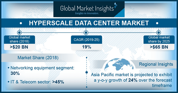 Hyperscale Data Center Market Statistics 2025 Global Forecasts