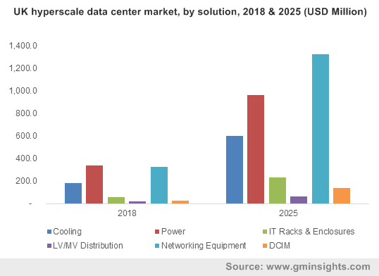 UK hyperscale data center market, by solution, 2018 & 2025 (USD Million)