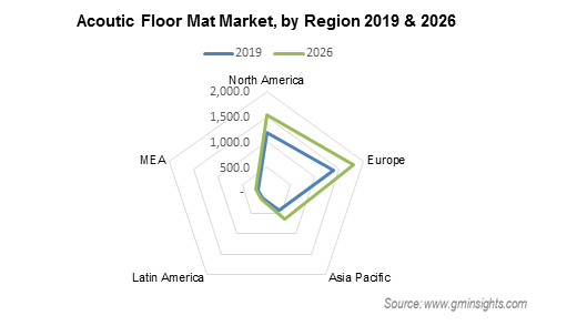 Acoutic Floor Mat Market Regional Insights