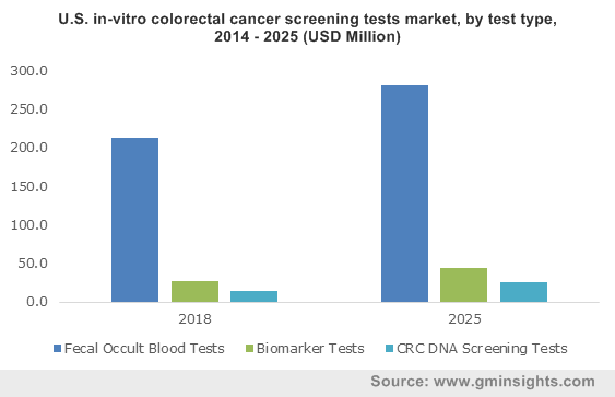 China In-Vitro Colorectal Cancer Screening Tests Market, By Test Type, 2013 - 2024 (USD Million)