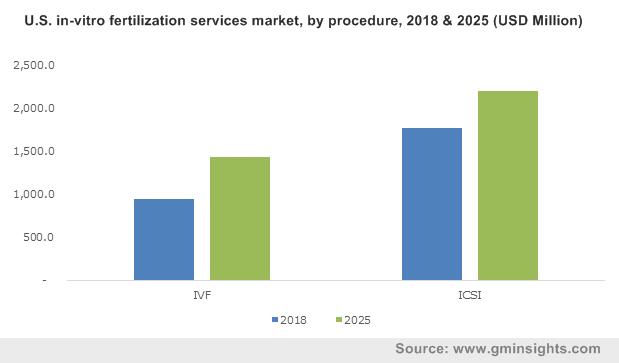 U.S. in-vitro fertilization services market, by procedure, 2018 & 2025 (USD Million)