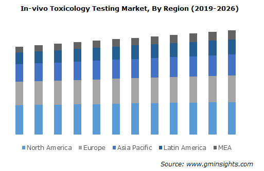 In-vivo Toxicology Testing Market