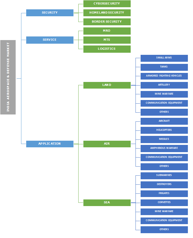 India Aerospace & Defense Market