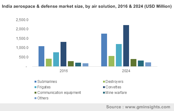 India aerospace & defense market size, by air solution, 2016 & 2024 (USD Million)