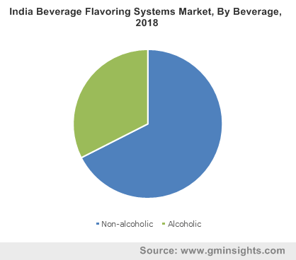 India Beverage Flavoring Systems Market By Beverage