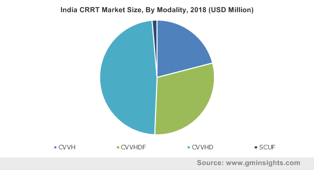 India CRRT Market Size, By Modality, 2018 (USD Million)