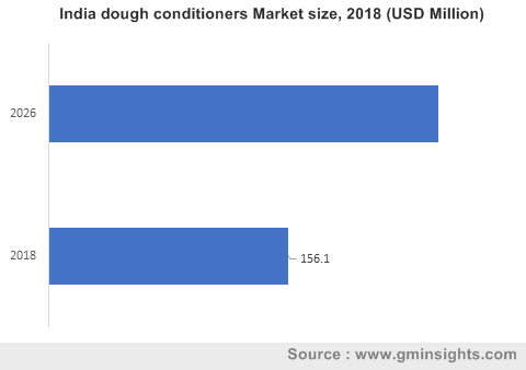 India dough conditioners Market