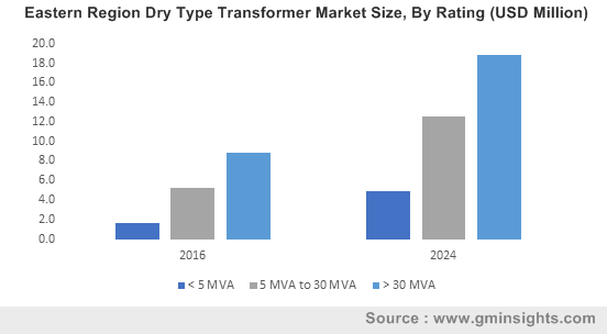 Eastern Region Dry Type Transformer Market By Rating
