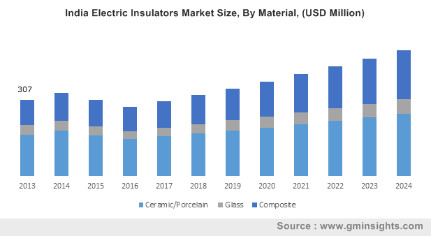 India Electric Insulators Market
