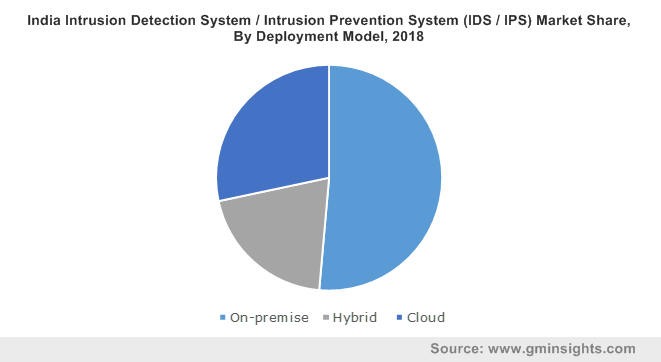 India Intrusion Detection System / Intrusion Prevention System (IDS / IPS) Market By Deployment Model