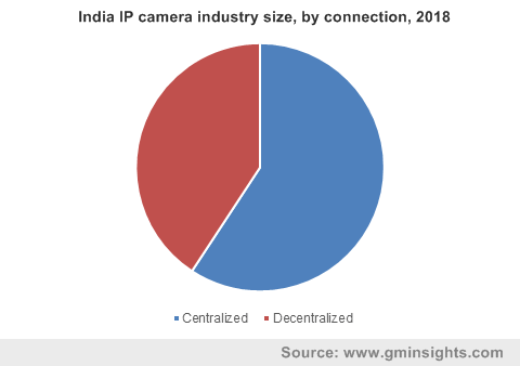 India IP camera industry by connection
