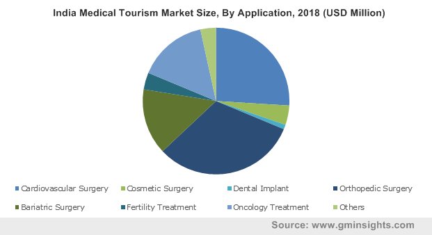 medical tourism in india statistics 2021