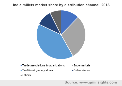 India millets market by distribution channel