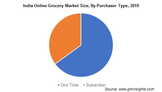 India Online Grocery Market