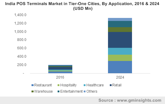 India POS Terminals Market in Tier-One Cities, By Application, 2016 & 2024 (USD Mn)