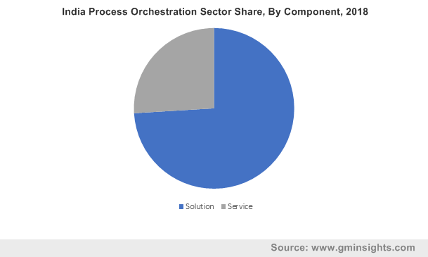 India Process Orchestration Sector By Component