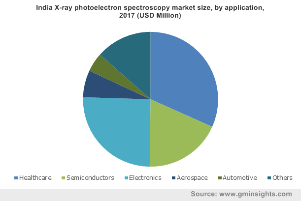 India X-ray photoelectron spectroscopy market by application