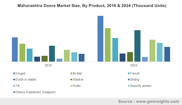 Maharashtra Doors Market Size, By Product, 2016 & 2024 (Thousand Units)