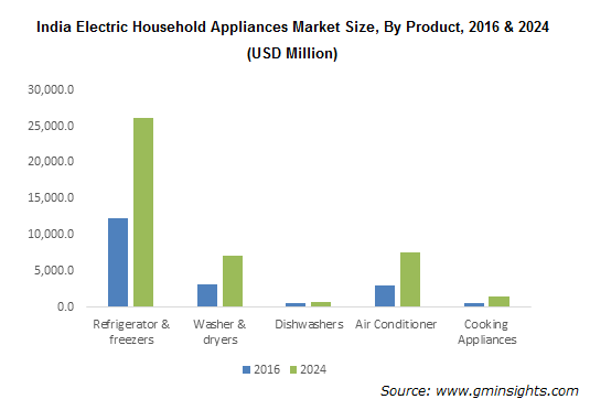India Electric Household Appliances Market By Product
