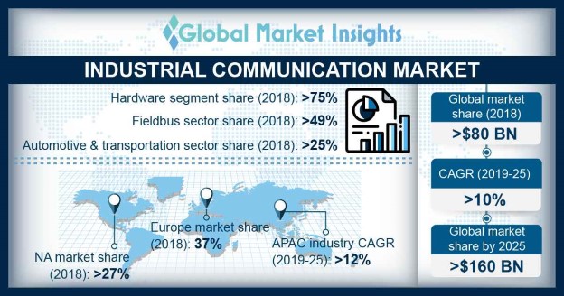 Industrial Communication Market