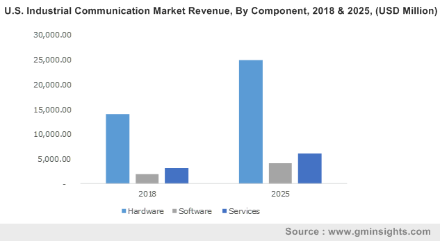 U.S. Industrial Communication Market Revenue, By Component, 2018 & 2025, (USD Million)