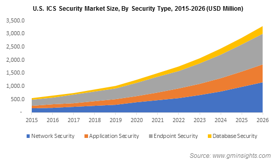 North America Industrial Control Systems (ICS) Security Market Size, By Security Type, 2017 & 2024 (USD Million)