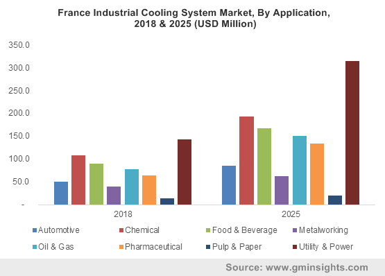 France Industrial Cooling System Market, By Application, 2018 & 2025 (USD Million)