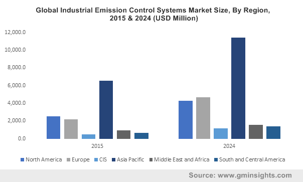 Industrial Emission Control Systems Market 