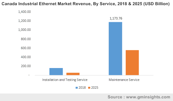 Canada Industrial Ethernet Market Revenue, By Service, 2018 & 2025 (USD Billion)