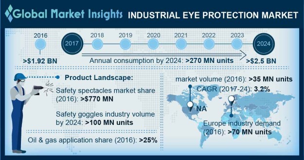 U.S. Industrial Eye Protection Market