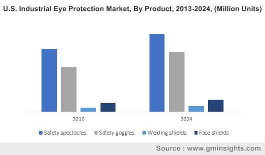 Industrial Eye Protection Market