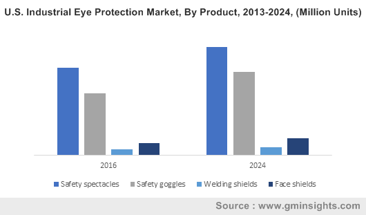 U.S. Industrial Eye Protection Market, By Product, 2013-2024, (Million Units)